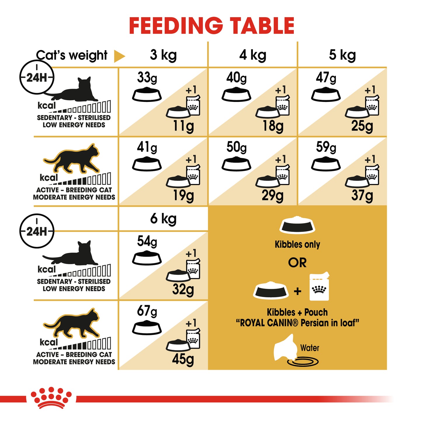 Royal Canin Persian - Feline Health Nutrition (FHN)
