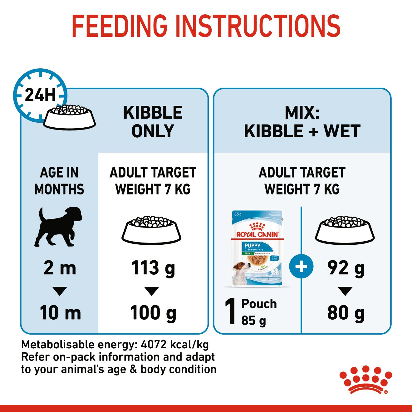 Royal Canin Mini Puppy - Size Health Nutrition (SHN)