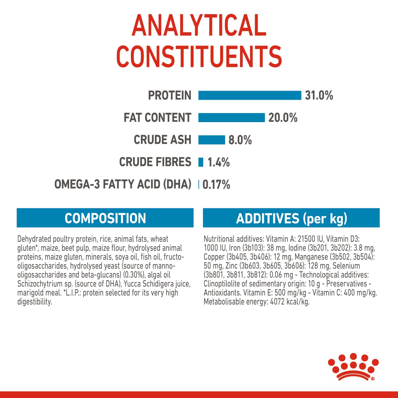 Royal Canin Mini Puppy - Size Health Nutrition (SHN)